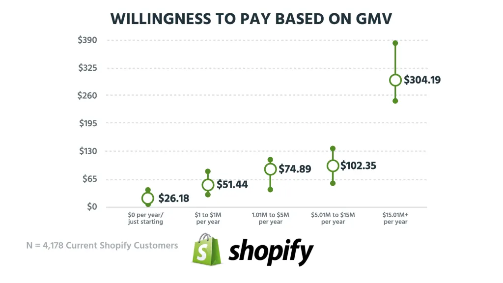 Does Shopify pay monthly or yearly?