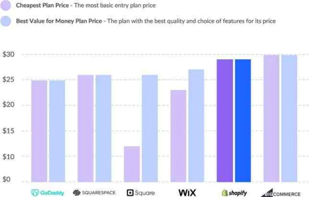 Has anyone made money with Shopify?