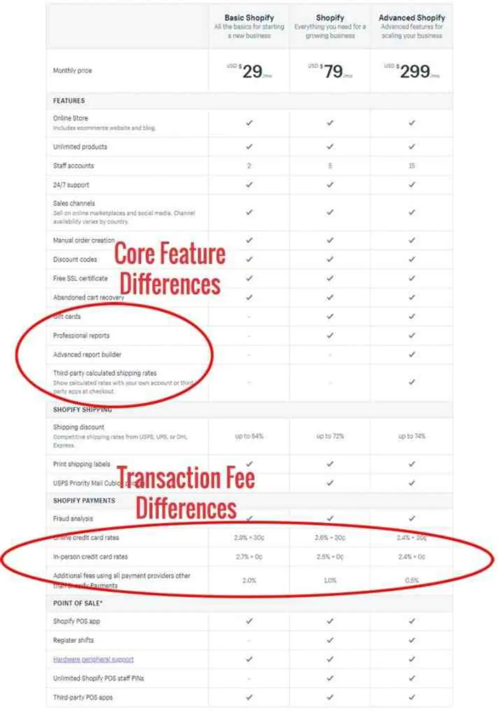 How do I reduce my Shopify fees? [year]