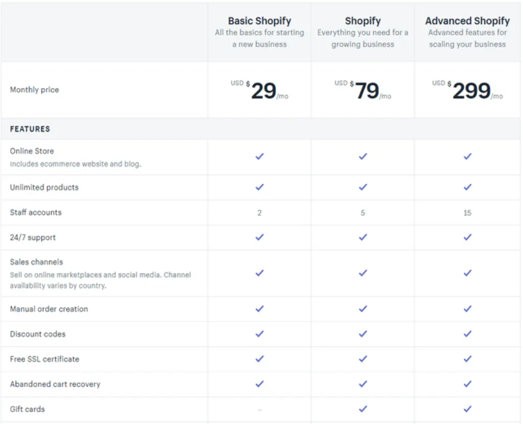How much money do you need for Shopify? [year]