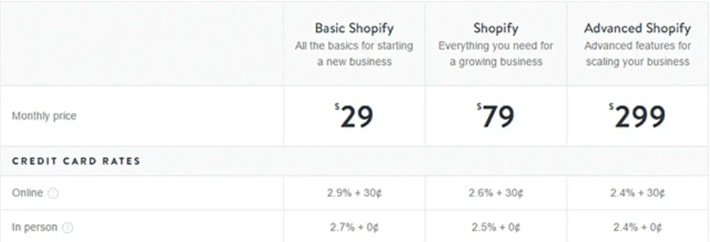 Is Shopify business profitable?