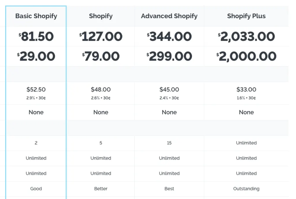 Is Shopify really worth?