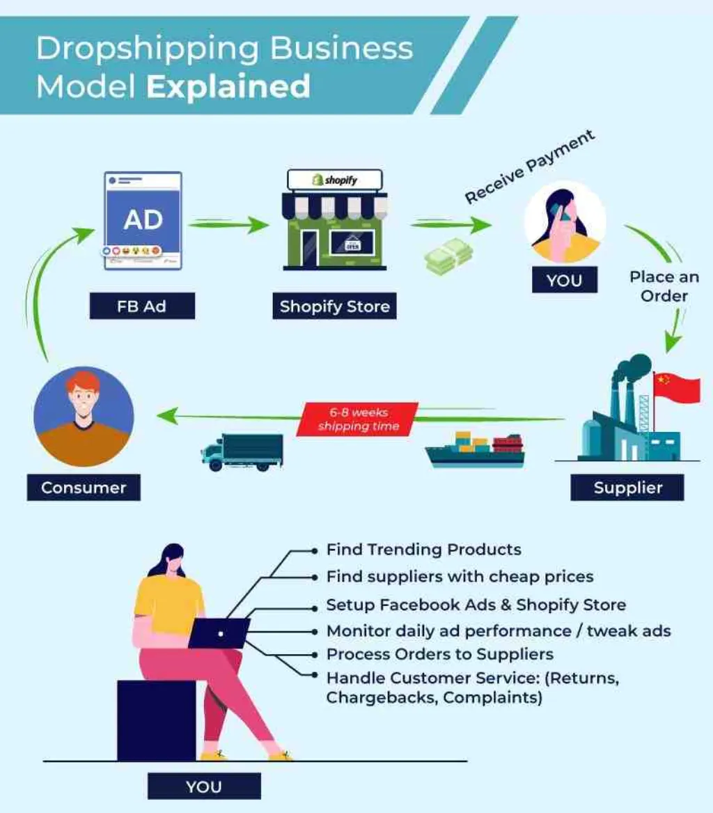 Is dropshipping worth it 2022? [year]