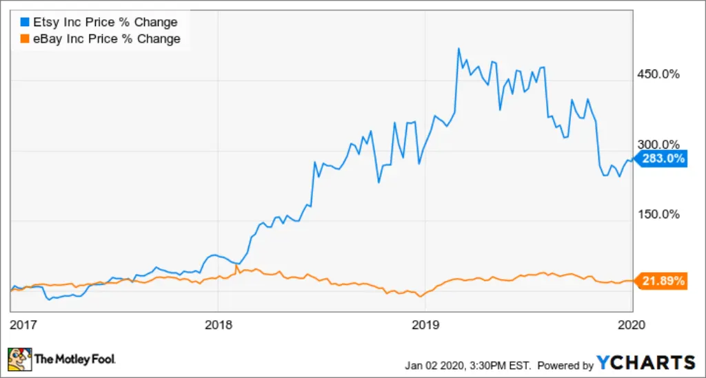 Is eBay owned by Amazon? [year]
