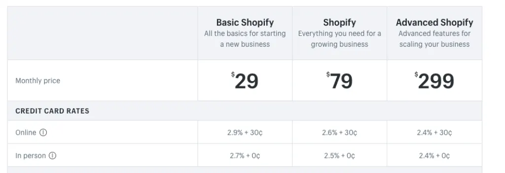 What happens if you don't pay Shopify?
