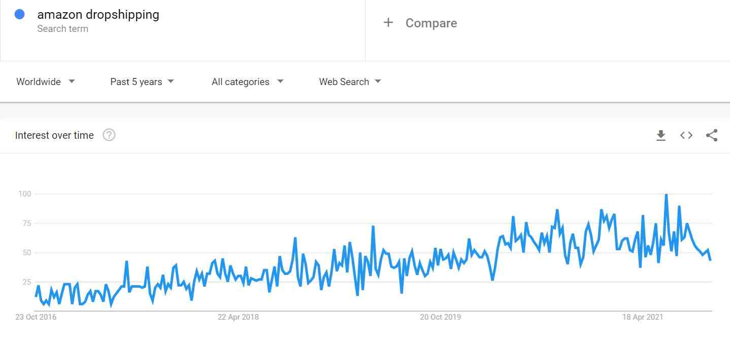 Is Drop Shipping worth it? 2026