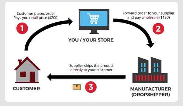 Which dropshippers work with Shopify? 2026