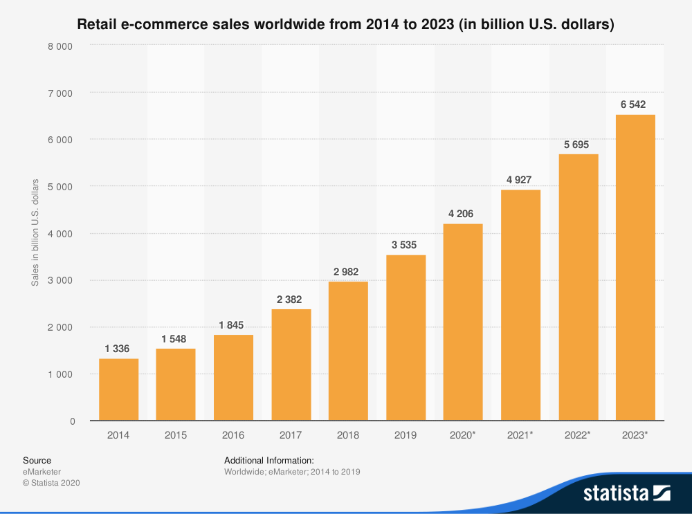 Which platform is best for dropshipping? 2026